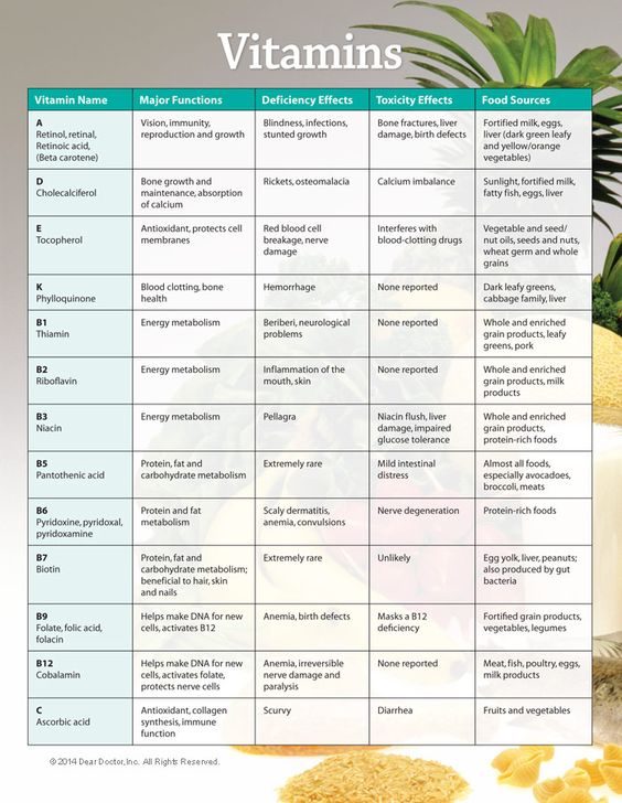 Printable Vitamin And Mineral Chart - Printable Blank World